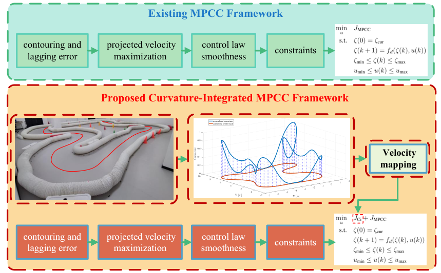 Reduce Lap Time for Autonomous Racing with Curvature-Integrated MPCC Local Trajectory Planning Method